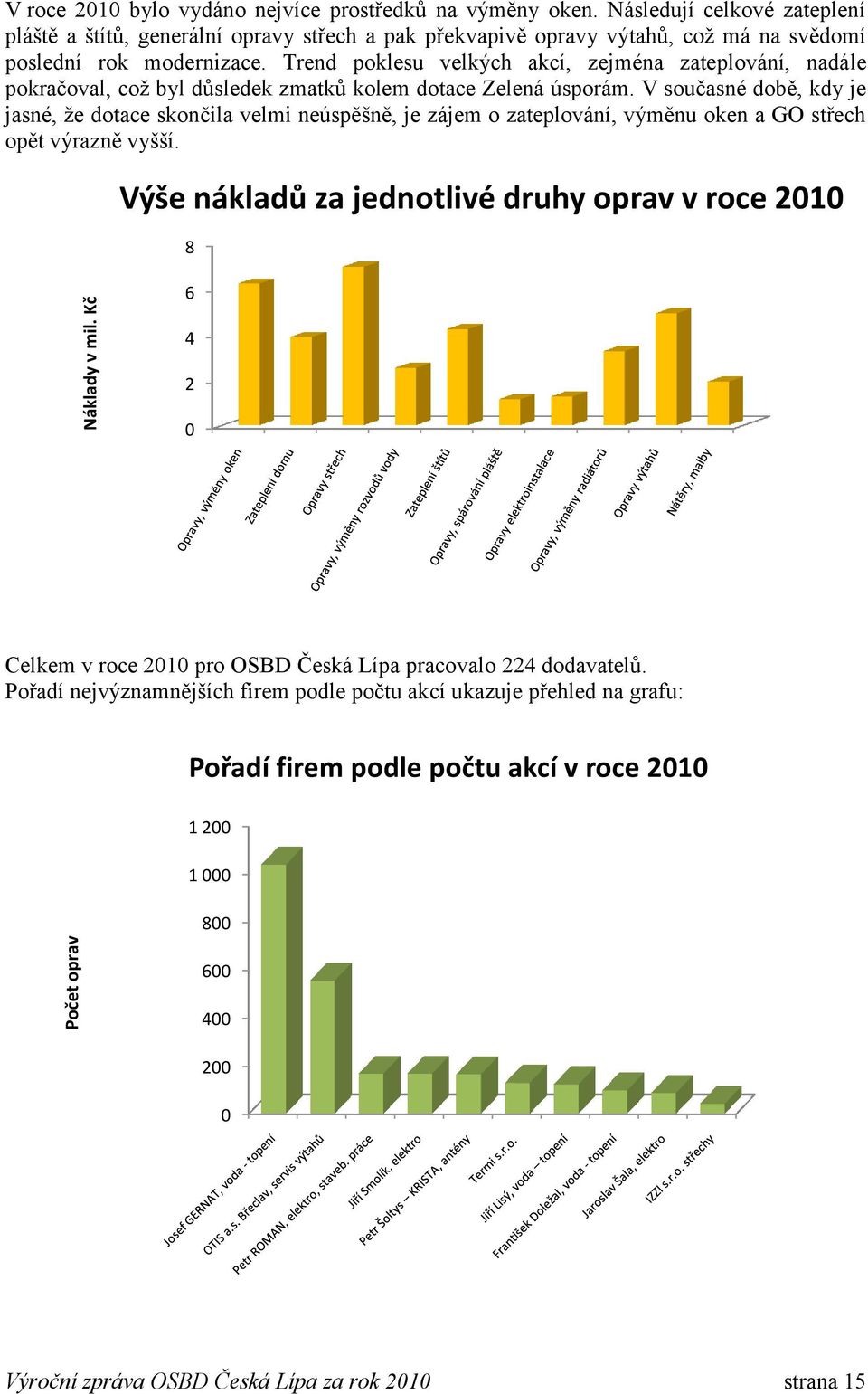 Trend poklesu velkých akcí, zejména zateplování, nadále pokračoval, coţ byl důsledek zmatků kolem dotace Zelená úsporám.