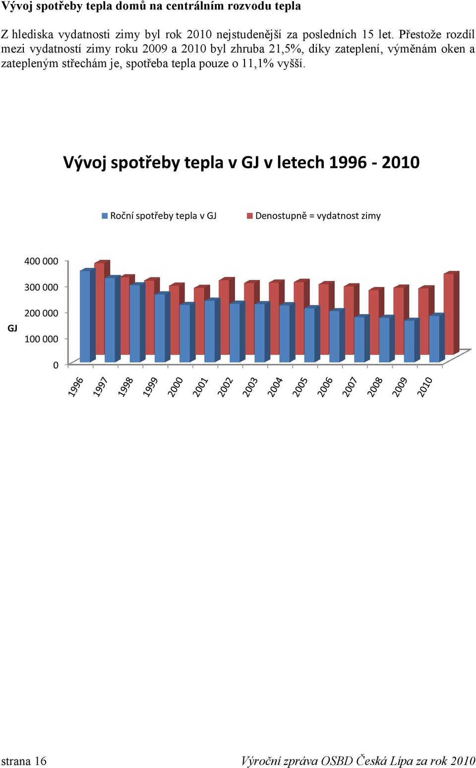 Přestoţe rozdíl mezi vydatností zimy roku 2009 a 2010 byl zhruba 21,5%, díky zateplení, výměnám oken a zatepleným