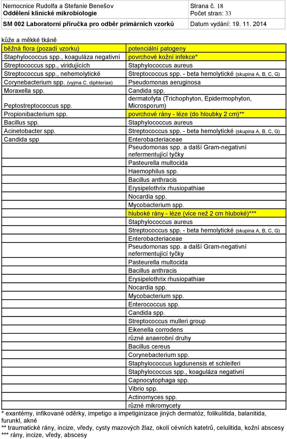 diphteriae) Pseudomonas aeruginosa Moraxella spp. Candida spp. dermatofyta (Trichophyton, Epidermophyton, Peptostreptococcus spp. Microsporum) Propionibacterium spp.