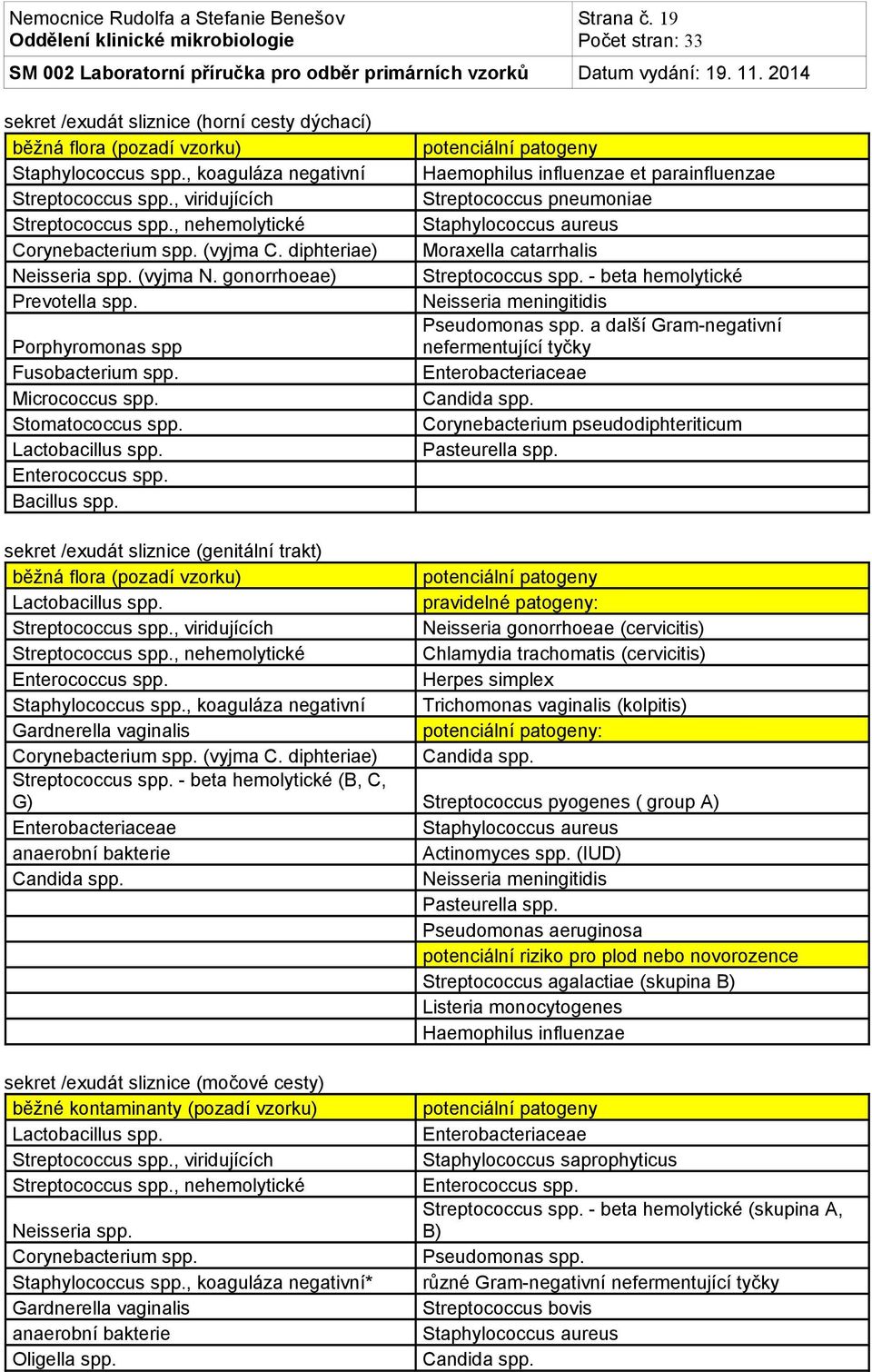 Lactobacillus spp. Enterococcus spp. Bacillus spp. potenciální patogeny Haemophilus influenzae et parainfluenzae Streptococcus pneumoniae Staphylococcus aureus Moraxella catarrhalis Streptococcus spp.