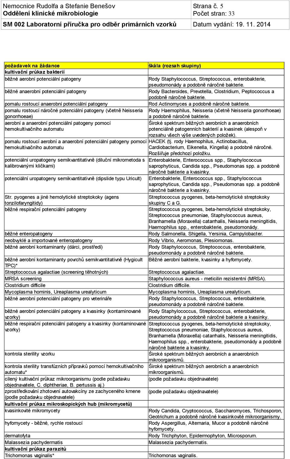 potenciální patogeny (včetně Neisseria gonorrhoeae) aerobní a anaerobní potenciální patogeny pomocí hemokultivačního automatu pomalu rostoucí aerobní a anaerobní potenciální patogeny pomocí