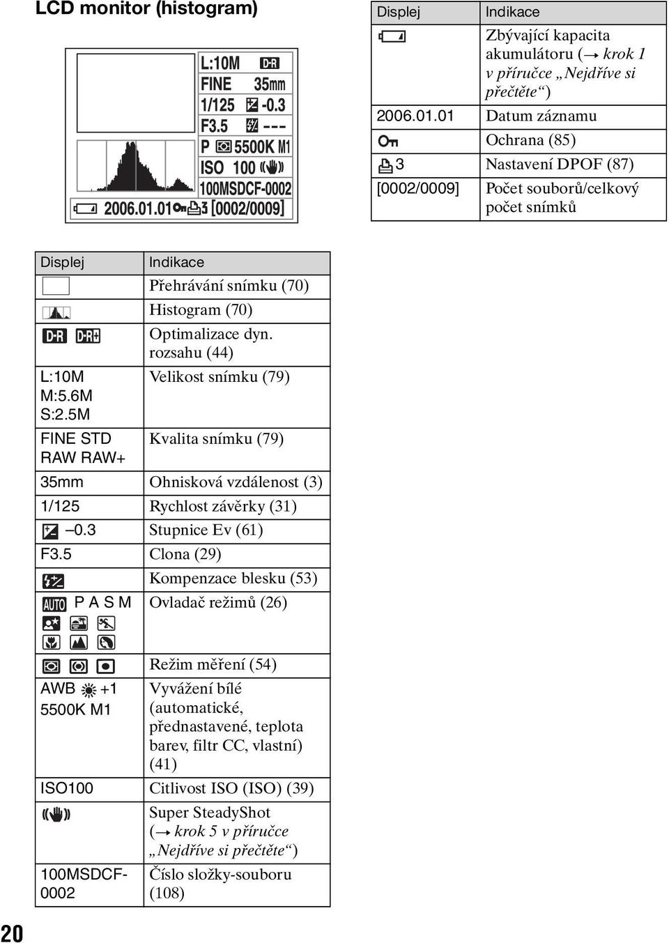 rozsahu (44) Velikost snímku (79) FINE STD Kvalita snímku (79) RAW RAW+ 35mm Ohnisková vzdálenost (3) 1/125 Rychlost závěrky (31) 0.3 Stupnice Ev (61) F3.