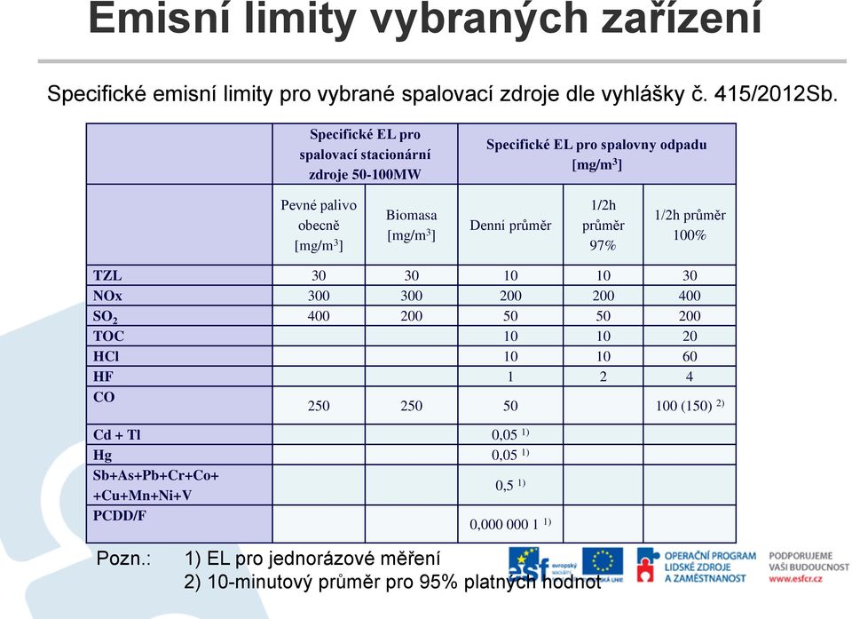 Denní průměr 1/2h průměr 97% 1/2h průměr 100% TZL 30 30 10 10 30 NOx 300 300 200 200 400 SO 2 400 200 50 50 200 TOC 10 10 20 HCl 10 10 60 HF 1 2 4 CO