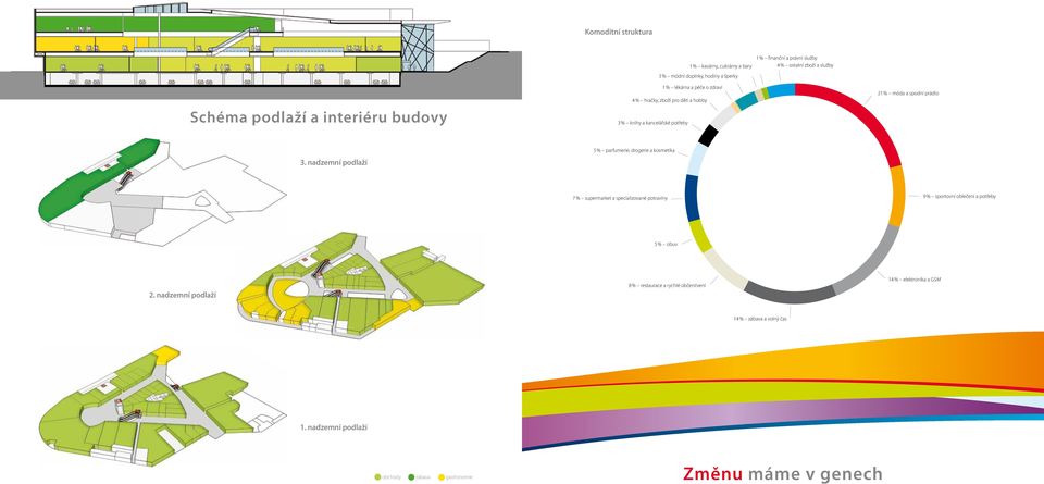 nadzemní podlaží 5 % parfumerie, drogerie a kosmetika 7 % supermarket a specializované potraviny 9 % sportovní oblečení a potřeby 5 % obuv 2.