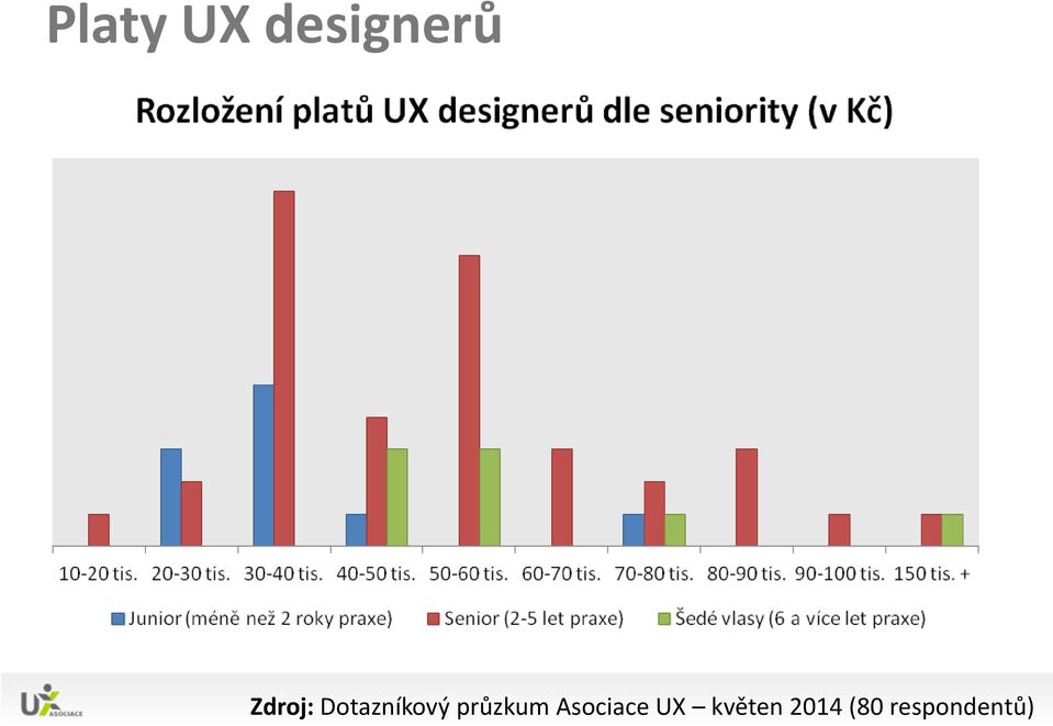 průzkum Asociace UX