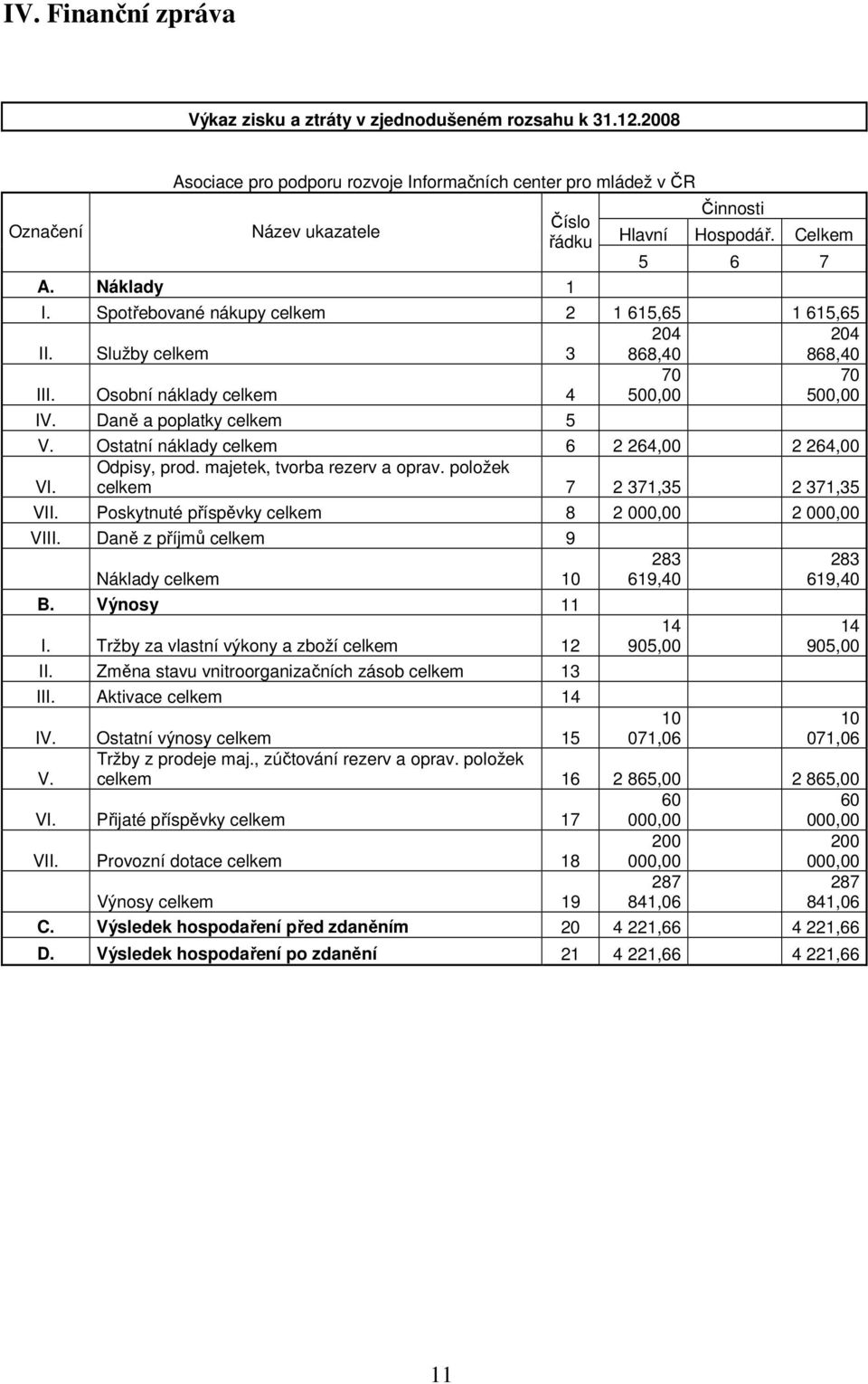 Daně a poplatky celkem 5 V. Ostatní náklady celkem 6 2 264,00 2 264,00 Odpisy, prod. majetek, tvorba rezerv a oprav. položek VI. celkem 7 2 371,35 2 371,35 VII.