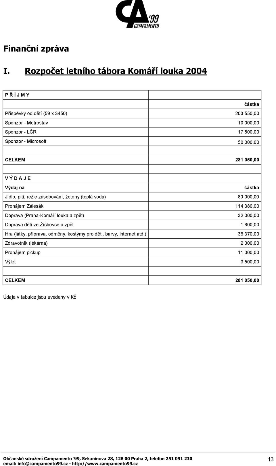 Sponzor - Microsoft 50 000,00 CELKEM 281 050,00 V Ý D A J E Výdaj na částka Jídlo, pití, režie zásobování, žetony (teplá voda) 80 000,00 Pronájem Zálesák 114
