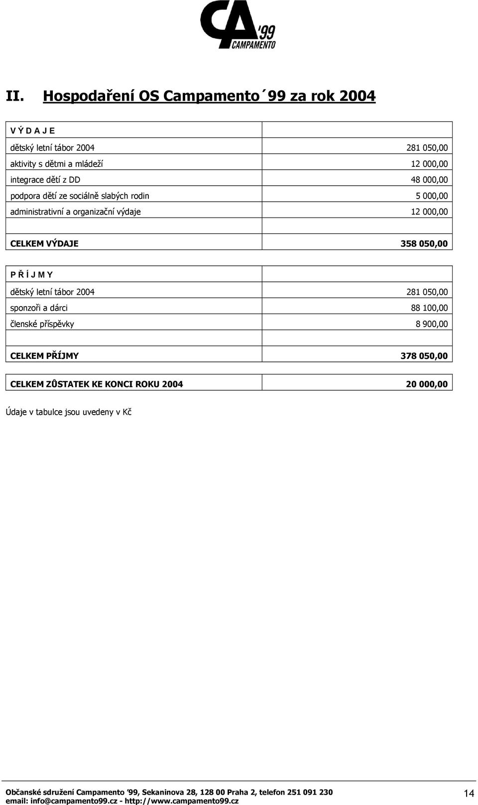 12 000,00 CELKEM VÝDAJE 358 050,00 P Ř Í J M Y dětský letní tábor 2004 281 050,00 sponzoři a dárci 88 100,00 členské