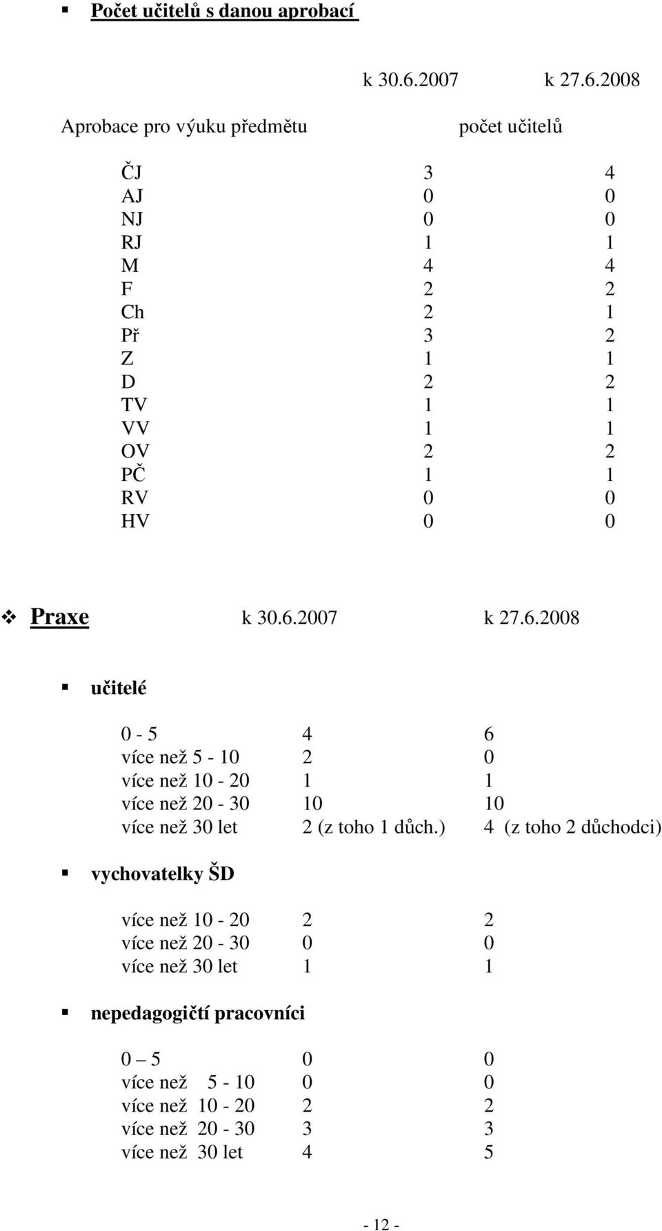 2008 Aprobace pro výuku předmětu počet učitelů ČJ 3 4 AJ 0 0 NJ 0 0 RJ 1 1 M 4 4 F 2 2 Ch 2 1 Př 3 2 Z 1 1 D 2 2 TV 1 1 VV 1 1 OV 2 2 PČ 1