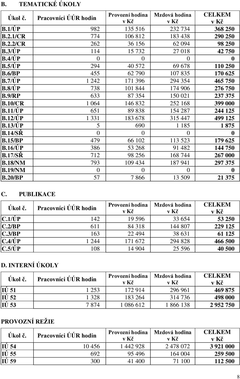 9/RP 633 87 354 150 021 237 375 B.10/CR 1 064 146 832 252 168 399 000 B.11/ÚP 651 89 838 154 287 244 125 B.12/ÚP 1 331 183 678 315 447 499 125 B.13/ÚP 5 690 1 185 1 875 B.14/SŘ 0 0 0 0 B.