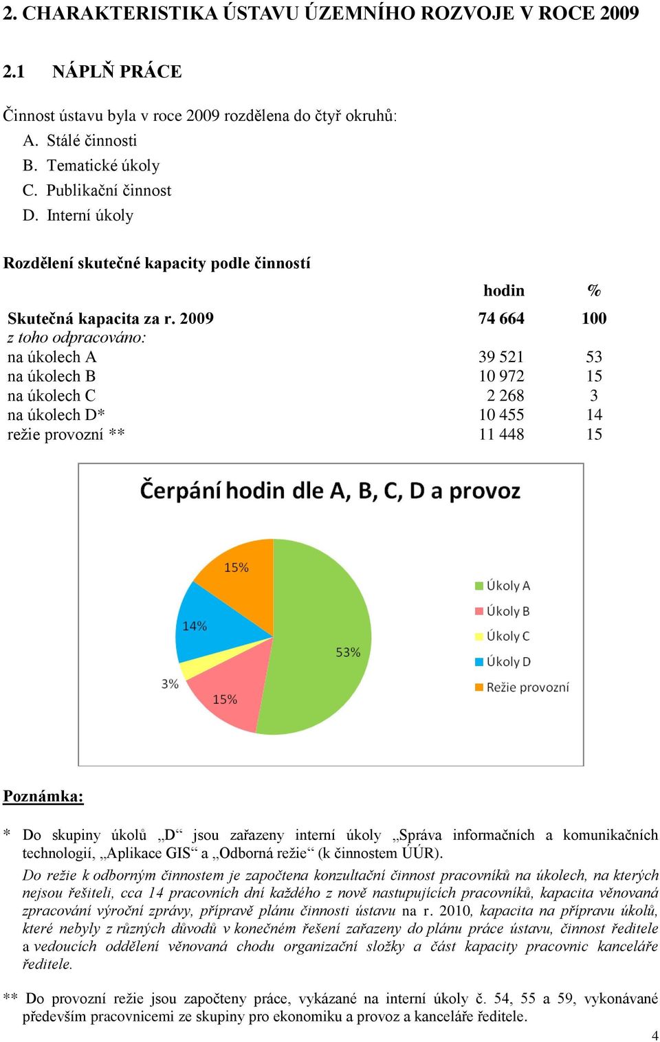 2009 74 664 100 z toho odpracováno: na úkolech A 39 521 53 na úkolech B 10 972 15 na úkolech C 2 268 3 na úkolech D* 10 455 14 režie provozní ** 11 448 15 Poznámka: * Do skupiny úkolů D jsou zařazeny