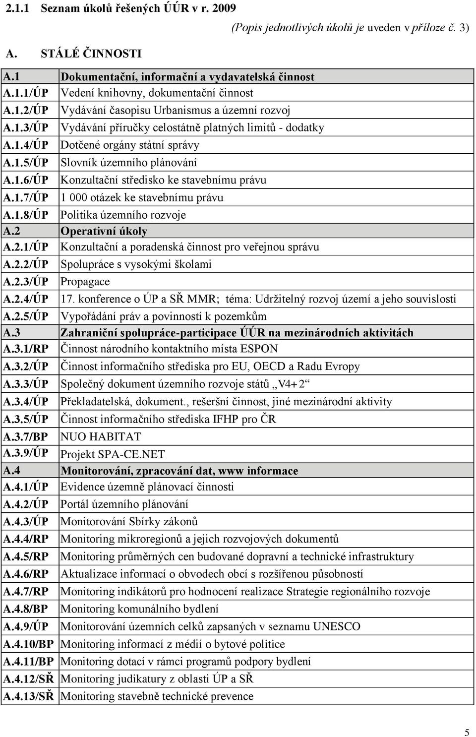 jednotlivých úkolů je uveden v příloze č. 3) A.1.7/ÚP 1 000 otázek ke stavebnímu právu A.1.8/ÚP Politika územního rozvoje A.2 Operativní úkoly A.2.1/ÚP Konzultační a poradenská činnost pro veřejnou správu A.