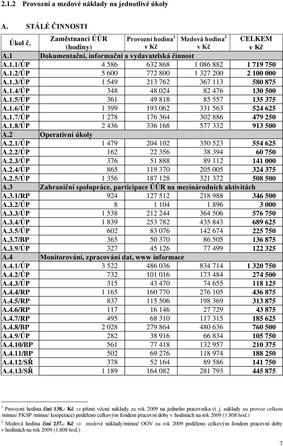 1.8/ÚP 2 436 336 168 577 332 913 500 A.2 Operativní úkoly A.2.1/ÚP 1 479 204 102 350 523 554 625 A.2.2/ÚP 162 22 356 38 394 60 750 A.2.3/ÚP 376 51 888 89 112 141 000 A.2.4/ÚP 865 119 370 205 005 324 375 A.