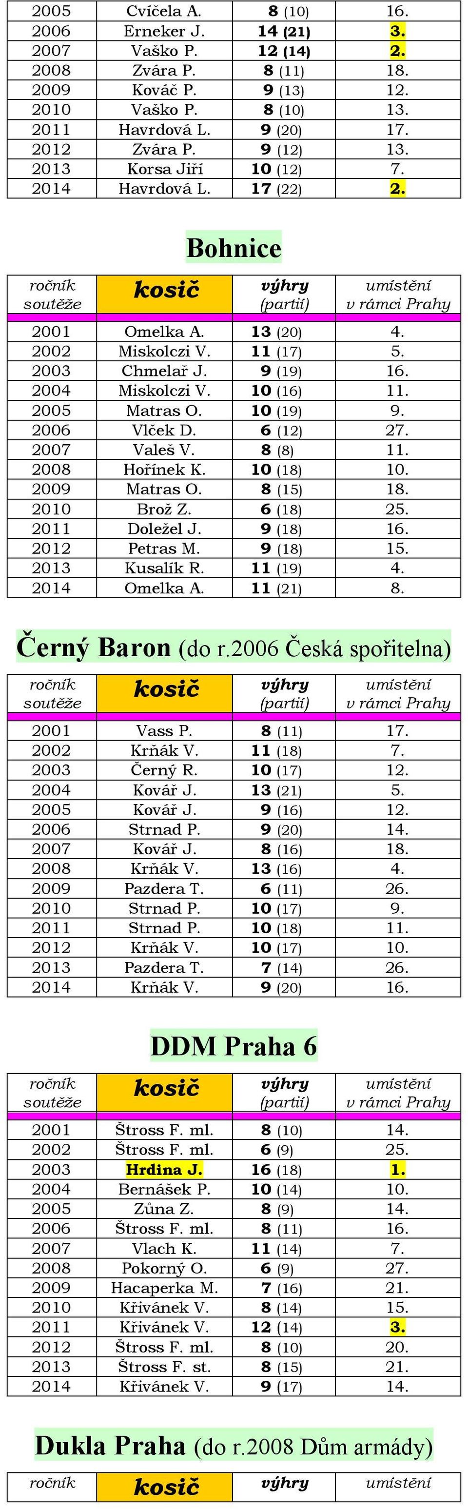 10 (19) 9. 2006 Vlček D. 6 (12) 27. 2007 Valeš V. 8 (8) 11. 2008 Hořínek K. 10 (18) 10. 2009 Matras O. 8 (15) 18. 2010 Brož Z. 6 (18) 25. 2011 Doležel J. 9 (18) 16. 2012 Petras M. 9 (18) 15.