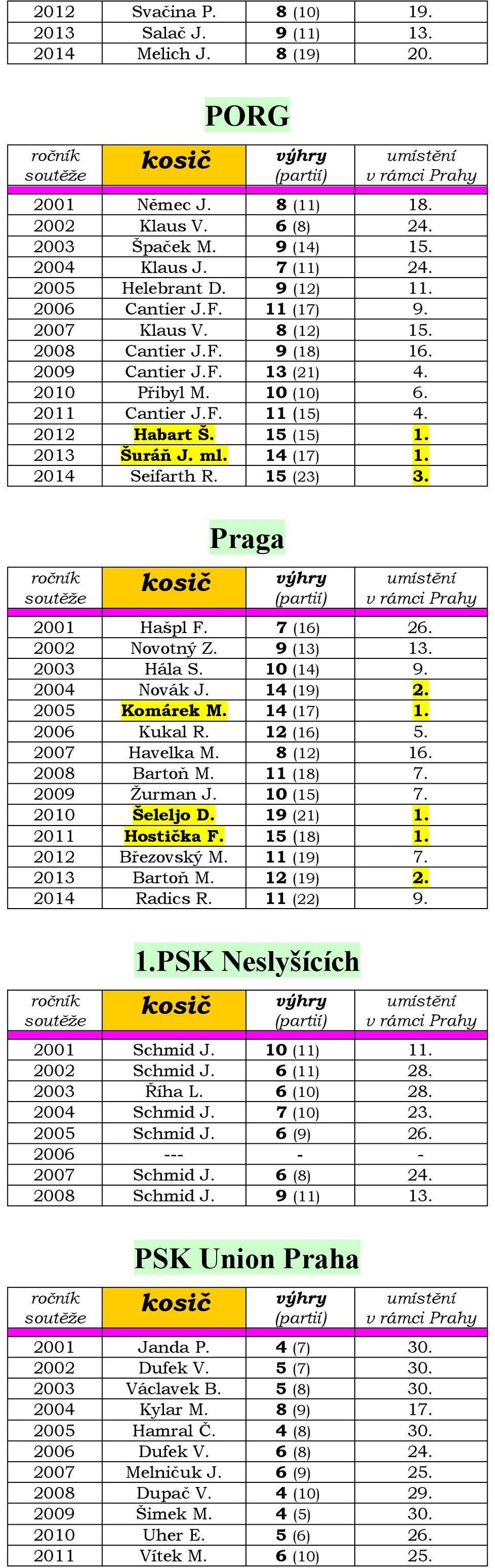 15 (15) 1. 2013 Šuráň J. ml. 14 (17) 1. 2014 Seifarth R. 15 (23) 3. Praga 2001 Hašpl F. 7 (16) 26. 2002 Novotný Z. 9 (13) 13. 2003 Hála S. 10 (14) 9. 2004 Novák J. 14 (19) 2. 2005 Komárek M.