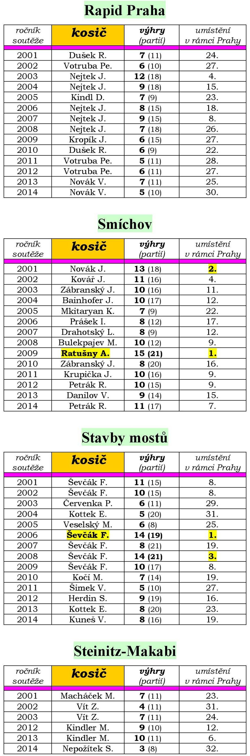 Smíchov 2001 Novák J. 13 (18) 2. 2002 Kovář J. 11 (16) 4. 2003 Zábranský J. 10 (16) 11. 2004 Bainhofer J. 10 (17) 12. 2005 Mkitaryan K. 7 (9) 22. 2006 Prášek I. 8 (12) 17. 2007 Drahotský L. 8 (9) 12.