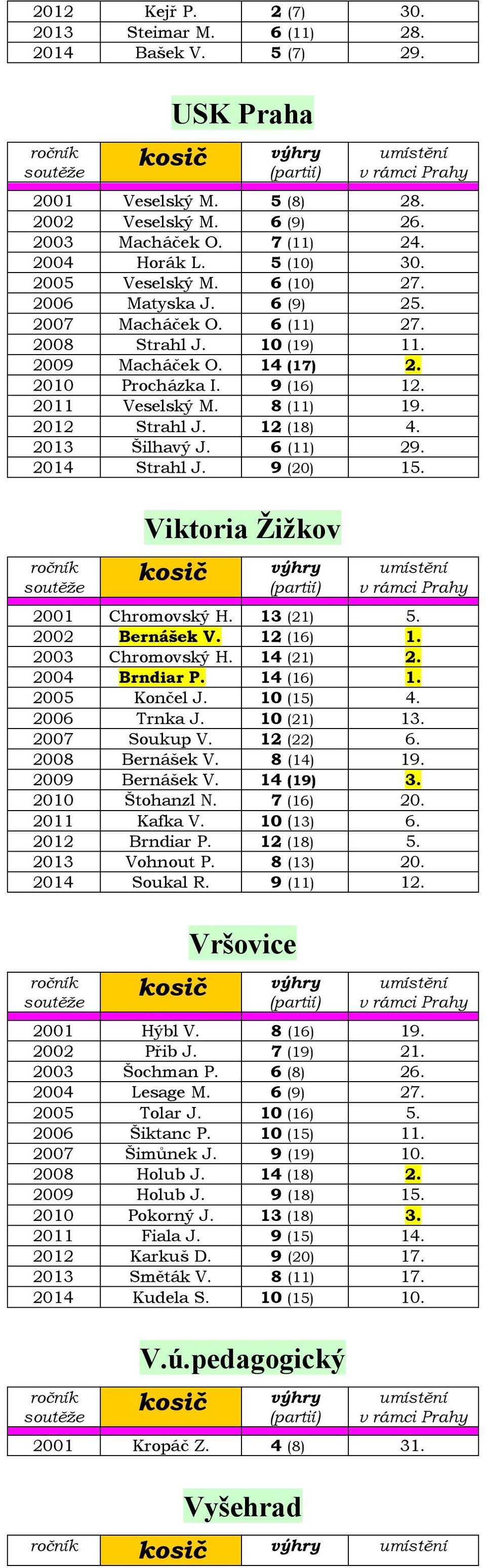 2012 Strahl J. 12 (18) 4. 2013 Šilhavý J. 6 (11) 29. 2014 Strahl J. 9 (20) 15. Viktoria Žižkov 2001 Chromovský H. 13 (21) 5. 2002 Bernášek V. 12 (16) 1. 2003 Chromovský H. 14 (21) 2. 2004 Brndiar P.