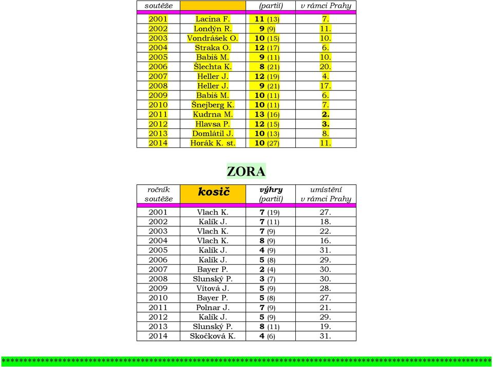 7 (19) 27. 2002 Kalík J. 7 (11) 18. 2003 Vlach K. 7 (9) 22. 2004 Vlach K. 8 (9) 16. 2005 Kalík J. 4 (9) 31. 2006 Kalík J. 5 (8) 29. 2007 Bayer P. 2 (4) 30. 2008 Slunský P. 3 (7) 30. 2009 Vítová J.