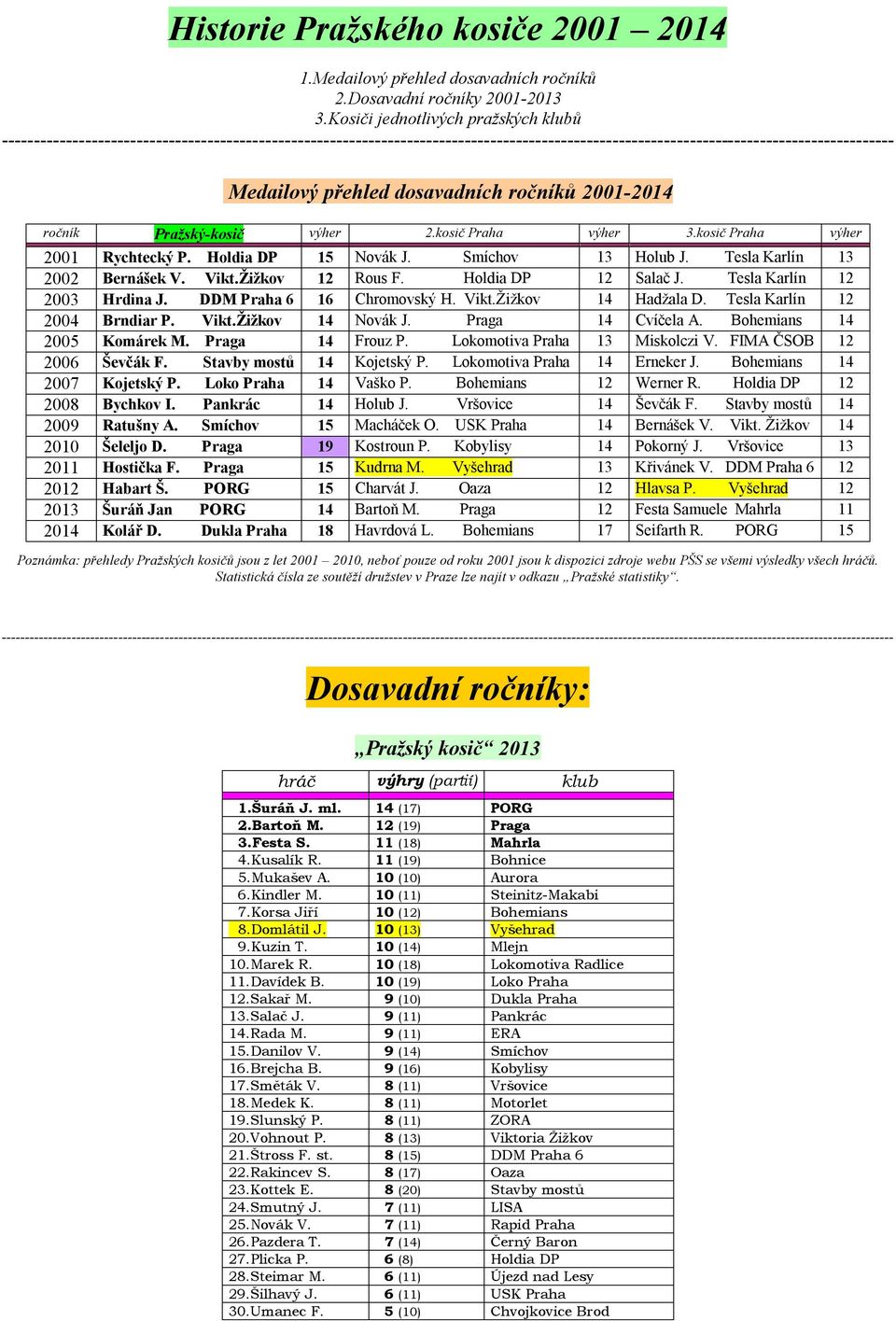 dosavadních ů 2001-2014 Pražský- výher 2. Praha výher 3. Praha výher 2001 Rychtecký P. Holdia DP 15 Novák J. Smíchov 13 Holub J. Tesla Karlín 13 2002 Bernášek V. Vikt.Žižkov 12 Rous F.