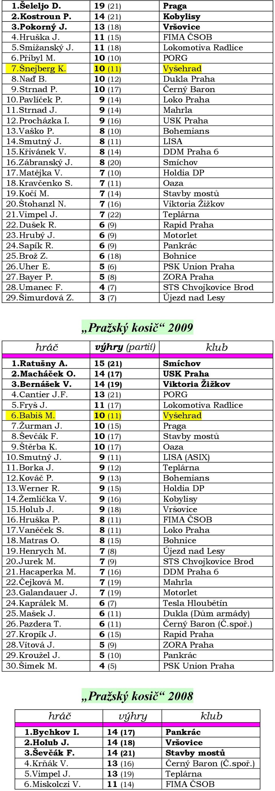 8 (10) Bohemians 14.Smutný J. 8 (11) LISA 15.Křivánek V. 8 (14) DDM Praha 6 16.Zábranský J. 8 (20) Smíchov 17.Matějka V. 7 (10) Holdia DP 18.Kravčenko S. 7 (11) Oaza 19.Kočí M. 7 (14) Stavby mostů 20.