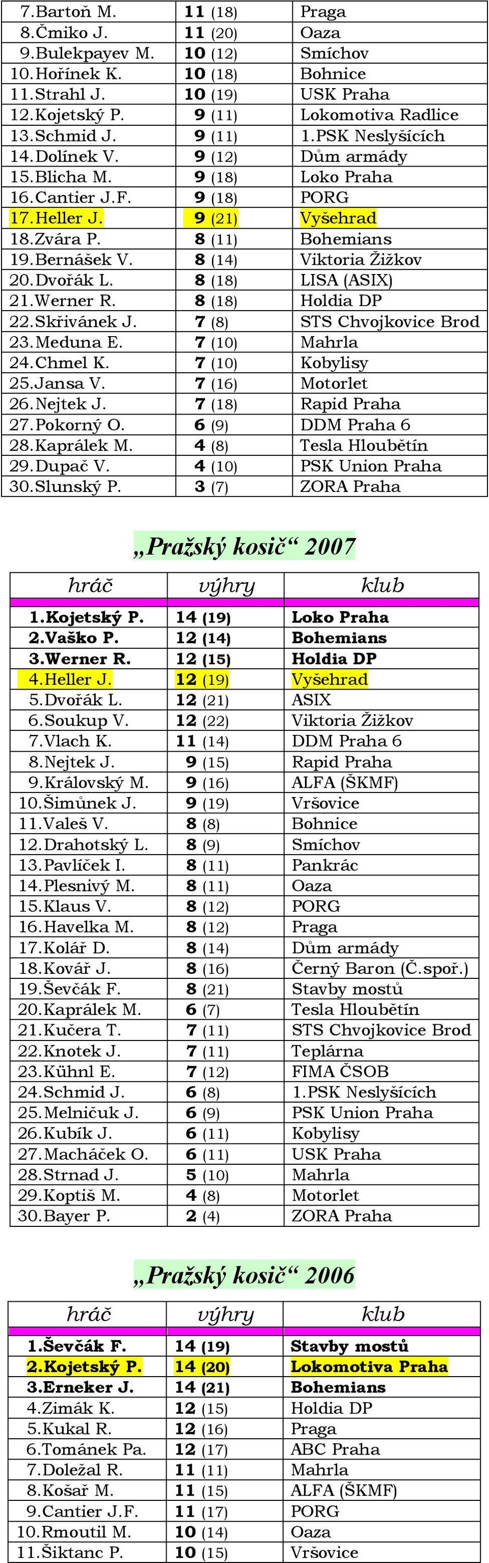 8 (14) Viktoria Žižkov 20.Dvořák L. 8 (18) LISA (ASIX) 21.Werner R. 8 (18) Holdia DP 22.Skřivánek J. 7 (8) STS Chvojkovice Brod 23.Meduna E. 7 (10) Mahrla 24.Chmel K. 7 (10) Kobylisy 25.Jansa V.