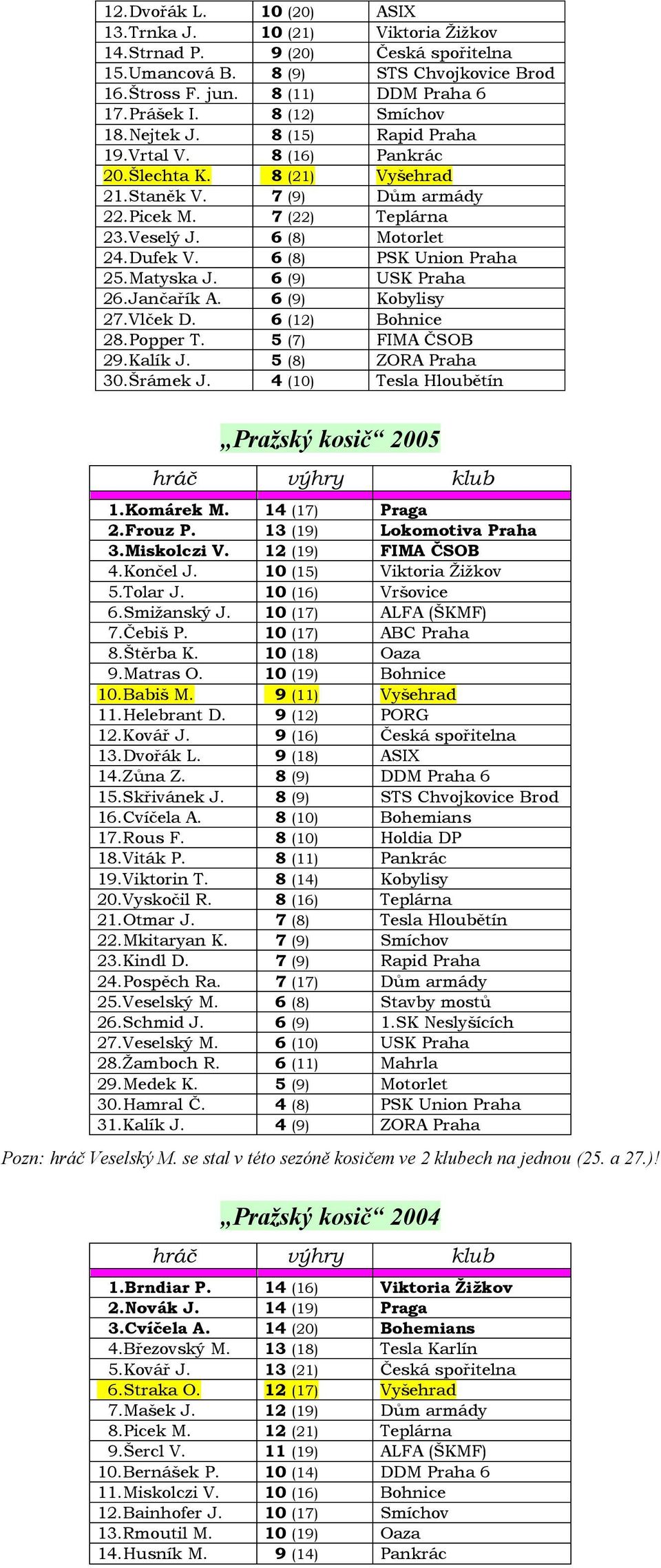 Dufek V. 6 (8) PSK Union Praha 25.Matyska J. 6 (9) USK Praha 26.Jančařík A. 6 (9) Kobylisy 27.Vlček D. 6 (12) Bohnice 28.Popper T. 5 (7) FIMA ČSOB 29.Kalík J. 5 (8) ZORA Praha 30.Šrámek J.