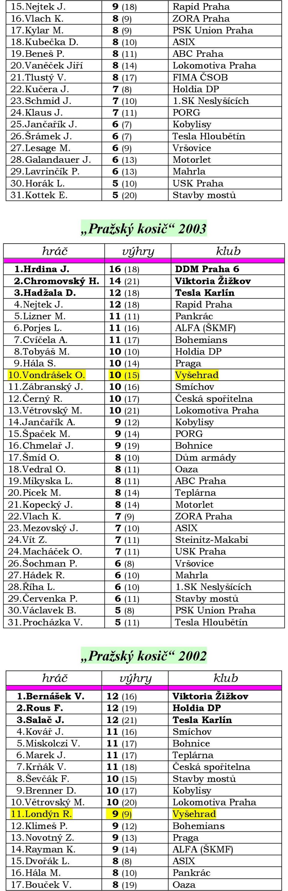 6 (9) Vršovice 28.Galandauer J. 6 (13) Motorlet 29.Lavrinčík P. 6 (13) Mahrla 30.Horák L. 5 (10) USK Praha 31.Kottek E. 5 (20) Stavby mostů Pražský 2003 hráč klub 1.Hrdina J. 16 (18) DDM Praha 6 2.