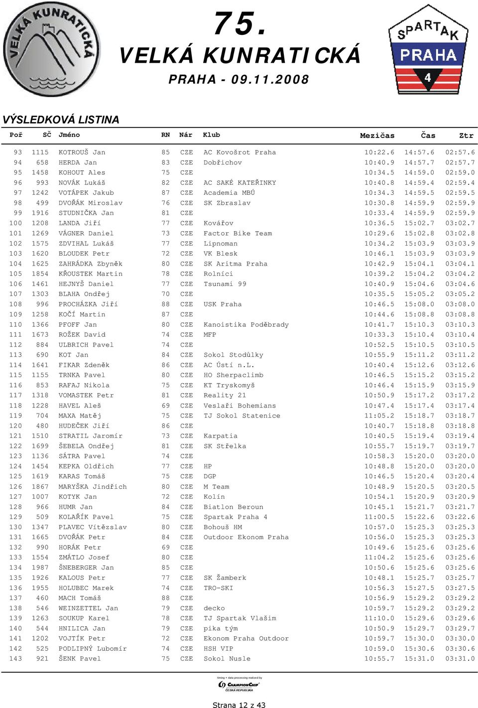 9 99 1916 STUDNIČKA Jan 81 CZE 10:33.4 14:59.9 02:59.9 100 1208 LANDA Jiří 77 CZE Kovářov 10:36.5 15:02.7 03:02.7 101 1269 VÁGNER Daniel 73 CZE Factor Bike Team 10:29.6 15:02.8 03:02.