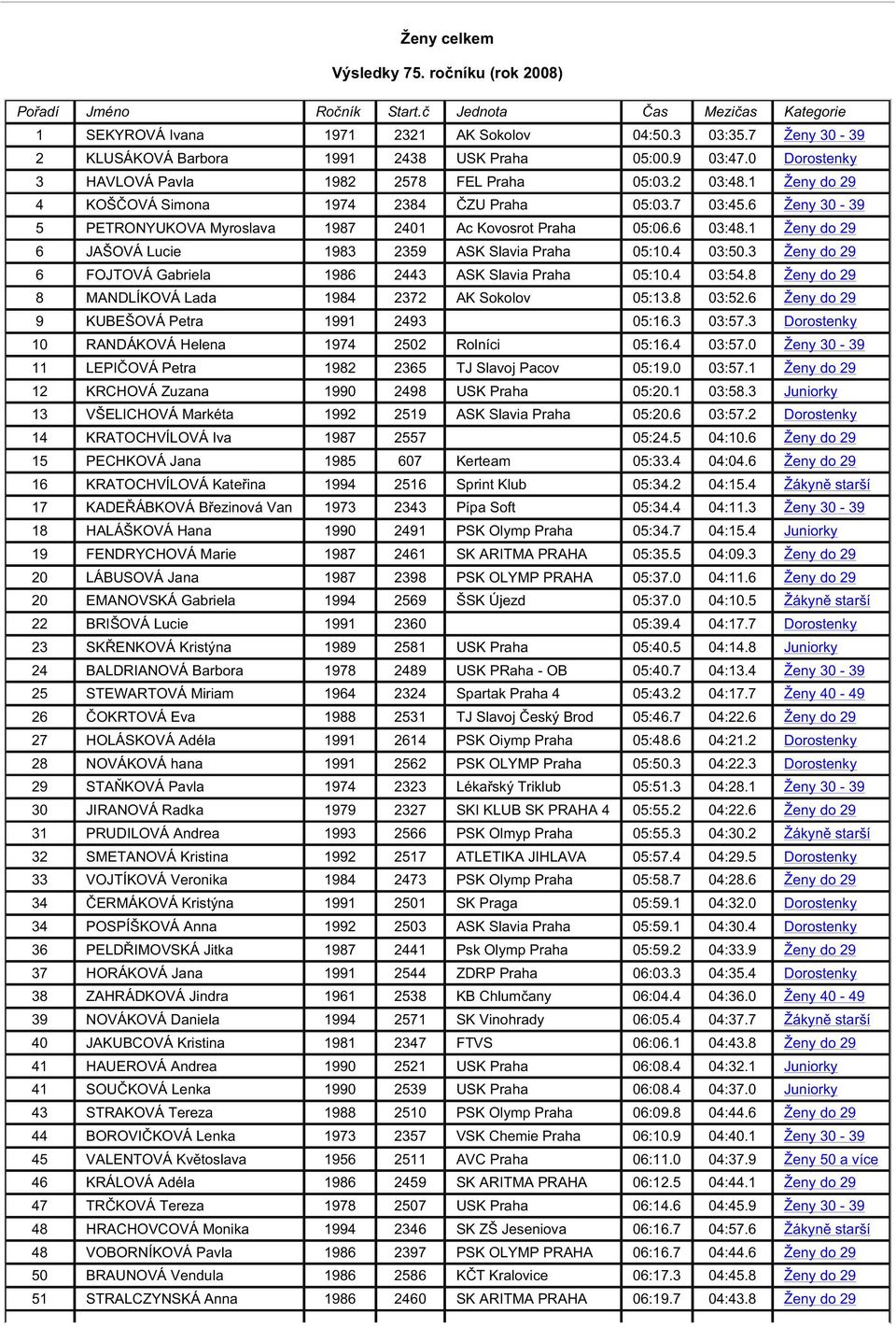 6 Ženy 30-39 5 PETRONYUKOVA Myroslava 1987 2401 Ac Kovosrot Praha 05:06.6 03:48.1 Ženy do 29 6 JAŠOVÁ Lucie 1983 2359 ASK Slavia Praha 05:10.4 03:50.