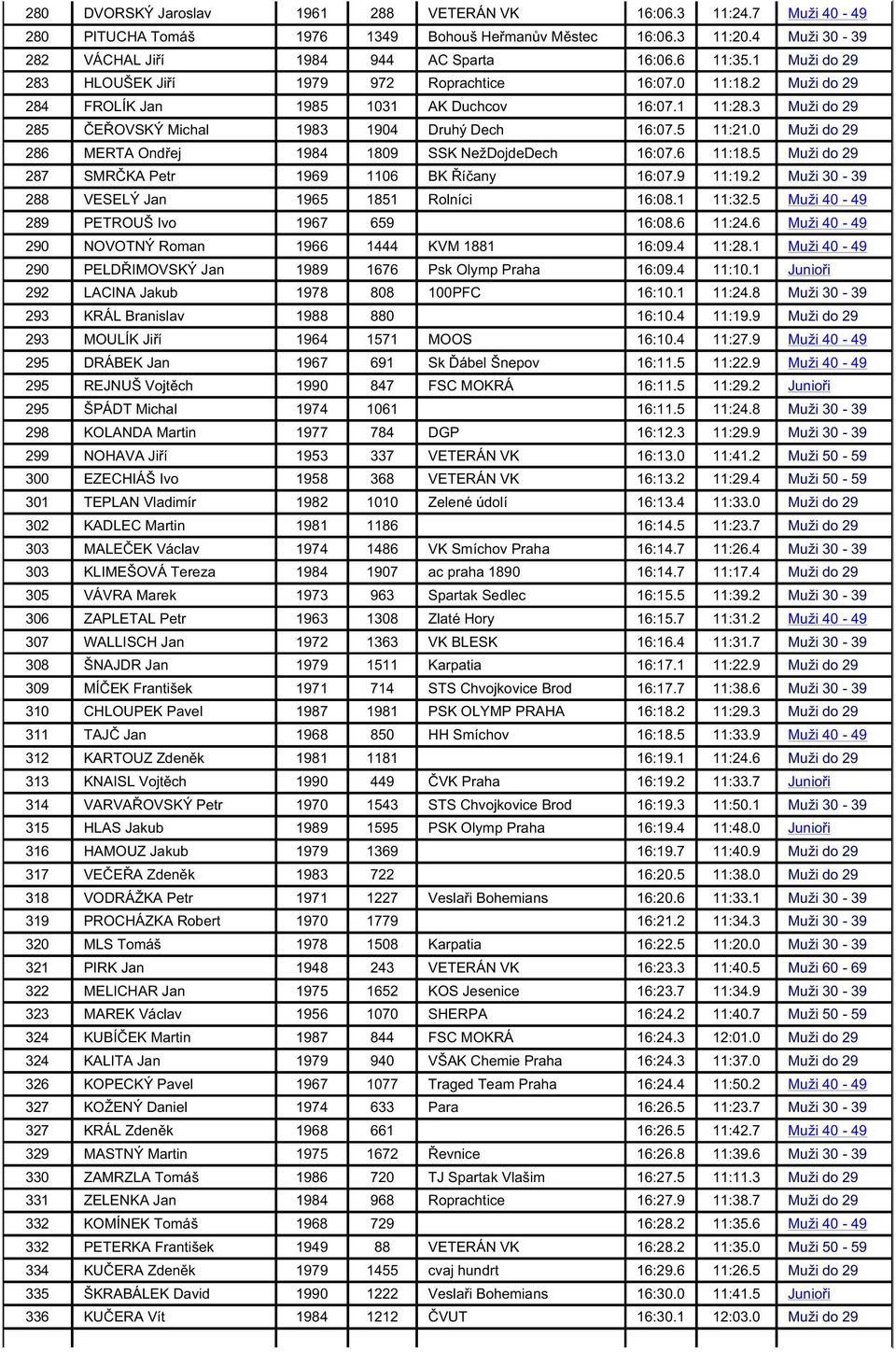 0 Muži do 29 286 MERTA Ond ej 1984 1809 SSK NežDojdeDech 16:07.6 11:18.5 Muži do 29 287 SMR KA Petr 1969 1106 BK í any 16:07.9 11:19.2 Muži 30-39 288 VESELÝ Jan 1965 1851 Rolníci 16:08.1 11:32.