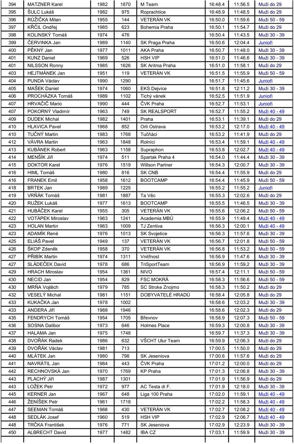 4 Junio i 400 P KNÝ Jan 1977 1011 AKA Praha 16:50.7 11:48.0 Muži 30-39 401 KUNZ Daniel 1969 526 HSH VIP 16:51.0 11:46.6 Muži 30-39 401 NILSSON Ronny 1985 1626 SK Aritma Praha 16:51.0 11:58.
