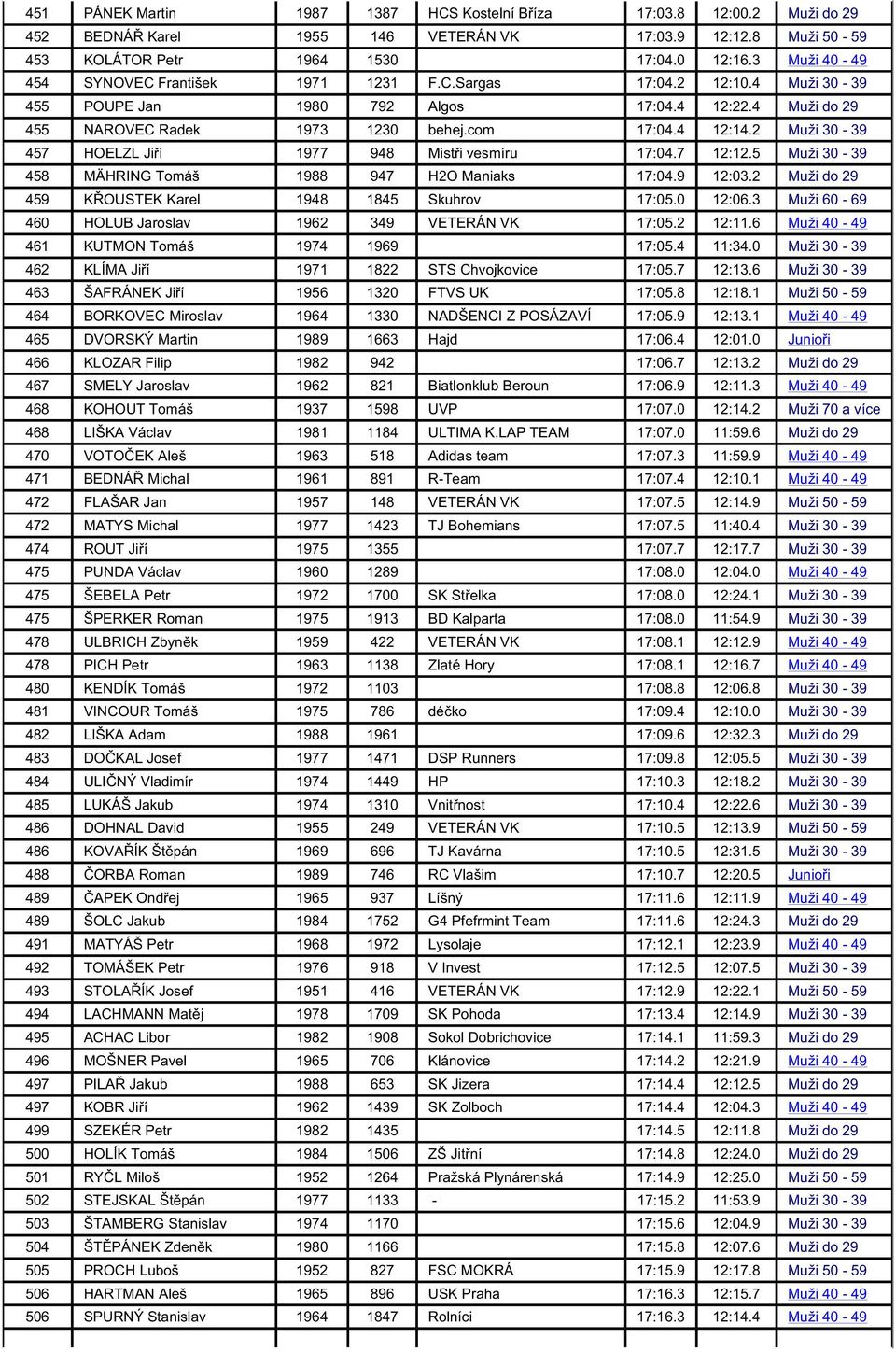 2 Muži 30-39 457 HOELZL Ji í 1977 948 Mist i vesmíru 17:04.7 12:12.5 Muži 30-39 458 MÄHRING Tomáš 1988 947 H2O Maniaks 17:04.9 12:03.2 Muži do 29 459 K OUSTEK Karel 1948 1845 Skuhrov 17:05.0 12:06.