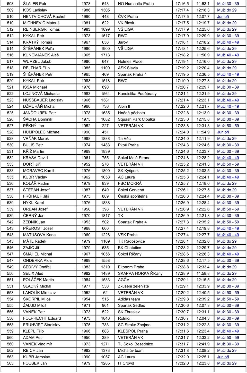 0 Muži 30-39 514 KRÁTKÝ Tomáš 1967 656 Jarov 17:18.1 12:18.2 Muži 40-49 514 ŠT PÁNEK Pe a 1980 1900 VŠ LIGA 17:18.1 12:25.6 Muži do 29 516 KUNOVJÁNEK Aleš 1965 1713 17:18.2 11:50.