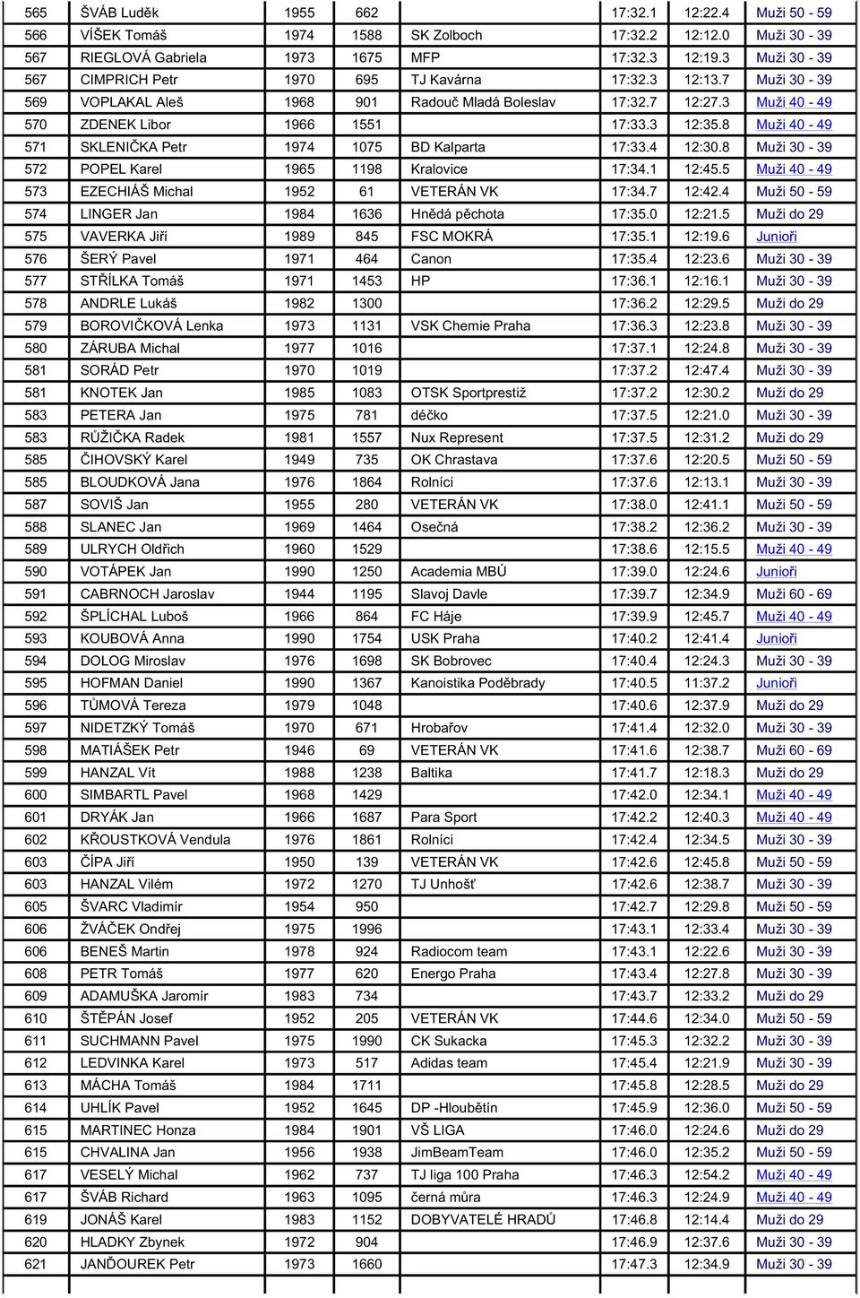 8 Muži 40-49 571 SKLENI KA Petr 1974 1075 BD Kalparta 17:33.4 12:30.8 Muži 30-39 572 POPEL Karel 1965 1198 Kralovice 17:34.1 12:45.5 Muži 40-49 573 EZECHIÁŠ Michal 1952 61 VETERÁN VK 17:34.7 12:42.