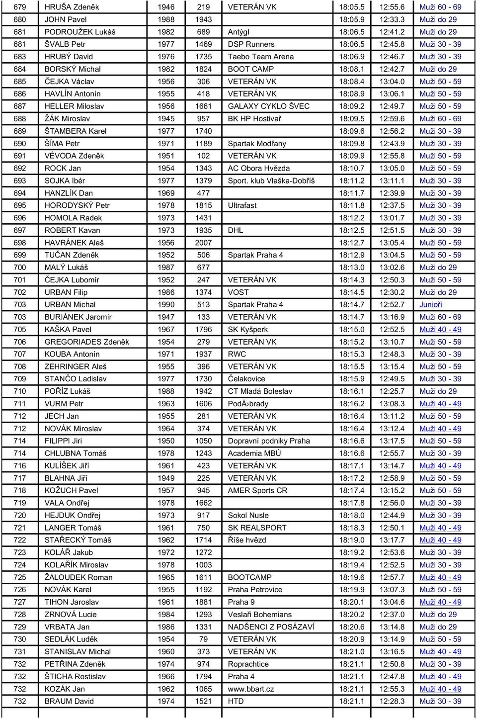 7 Muži do 29 685 EJKA Václav 1956 306 VETERÁN VK 18:08.4 13:04.0 Muži 50-59 686 HAVLÍN Antonín 1955 418 VETERÁN VK 18:08.9 13:06.1 Muži 50-59 687 HELLER Miloslav 1956 1661 GALAXY CYKLO ŠVEC 18:09.