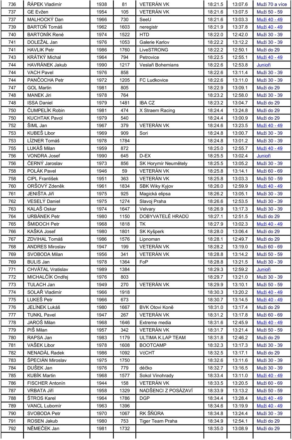 2 Muži 30-39 741 HAVLIK Petr 1986 1760 LiveSTRONG 18:22.2 12:50.1 Muži do 29 743 KRÁTKÝ Michal 1964 794 Petrovice 18:22.5 12:55.1 Muži 40-49 744 HAVRÁNEK Jakub 1990 1217 Vesla i Bohemians 18:22.