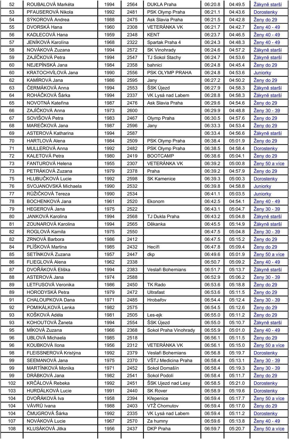 3 04:48.3 Ženy 40-49 58 NOVÁKOVÁ Zuzana 1994 2572 SK Vinohrady 06:24.6 04:57.2 Žákyn starší 59 ZAJÍ KOVÁ Petra 1994 2547 TJ Sokol Stachy 06:24.7 04:53.