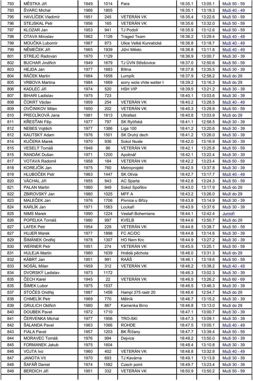 4 Muži 40-49 799 MOU KA Lubomír 1967 873 Ulice Velké Kunratické 18:36.8 13:18.7 Muži 40-49 799 N ME EK Ji í 1965 1939 Jižní M sto 18:36.8 13:11.8 Muži 40-49 801 STREJC Radovan 1970 1129 18:36.9 13:00.