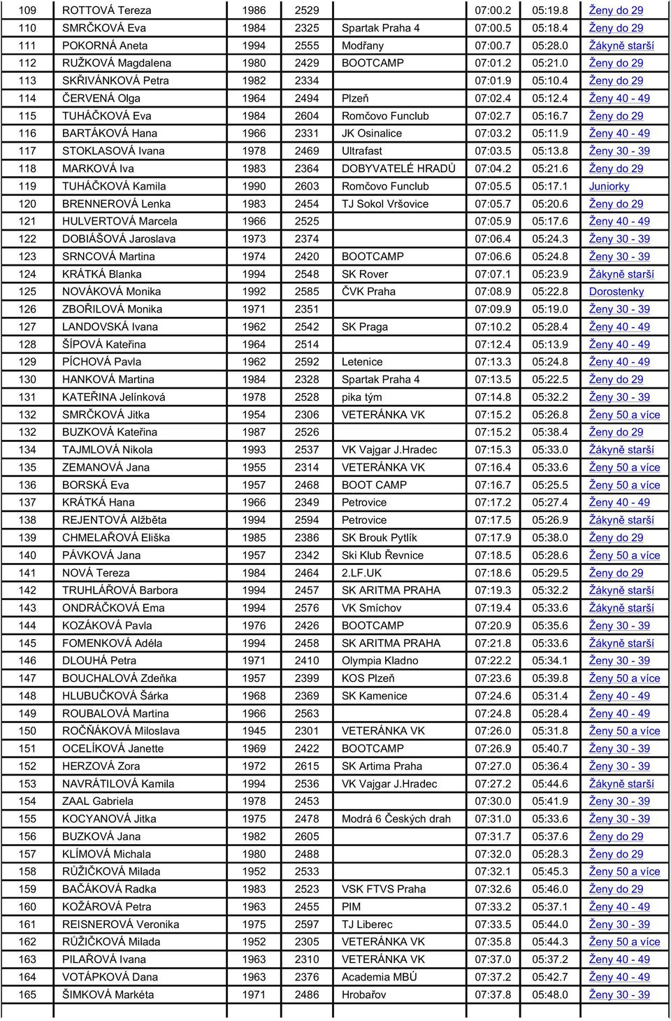 4 Ženy 40-49 115 TUHÁ KOVÁ Eva 1984 2604 Rom ovo Funclub 07:02.7 05:16.7 Ženy do 29 116 BARTÁKOVÁ Hana 1966 2331 JK Osinalice 07:03.2 05:11.9 Ženy 40-49 117 STOKLASOVÁ Ivana 1978 2469 Ultrafast 07:03.