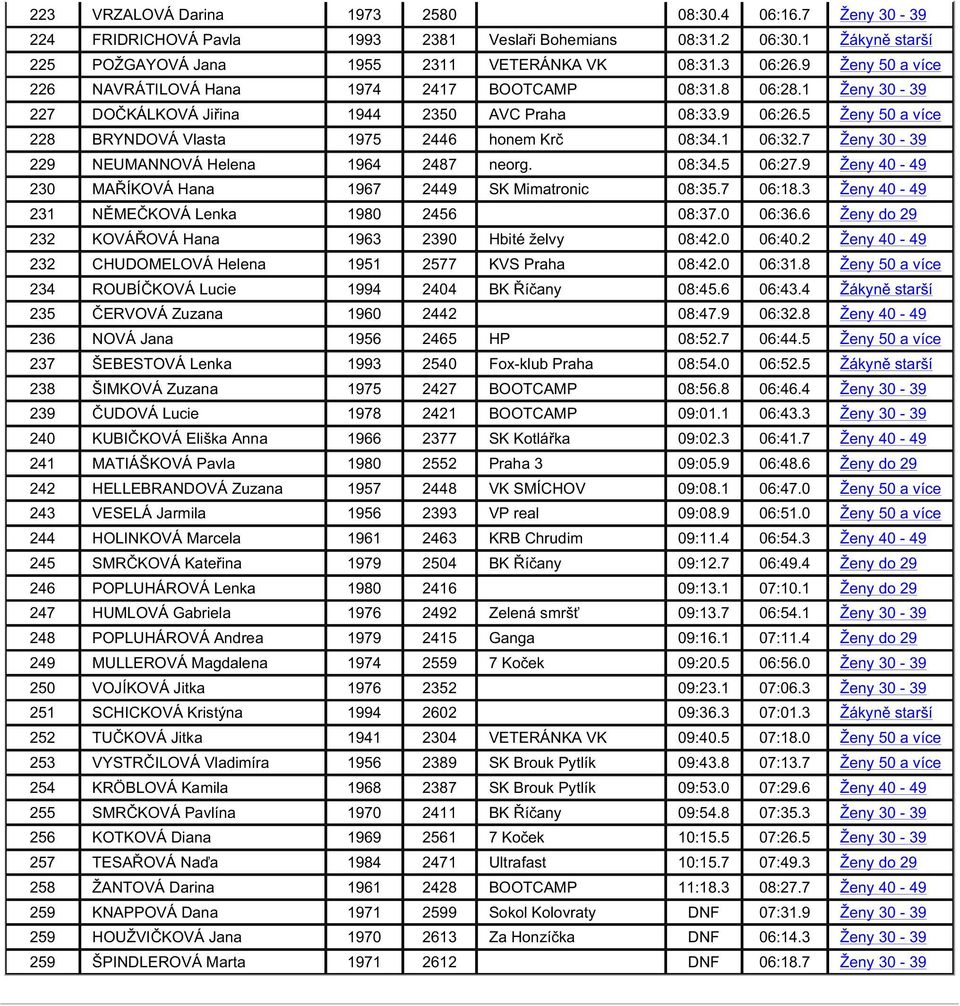 5 Ženy 50 a více 228 BRYNDOVÁ Vlasta 1975 2446 honem Kr 08:34.1 06:32.7 Ženy 30-39 229 NEUMANNOVÁ Helena 1964 2487 neorg. 08:34.5 06:27.9 Ženy 40-49 230 MA ÍKOVÁ Hana 1967 2449 SK Mimatronic 08:35.