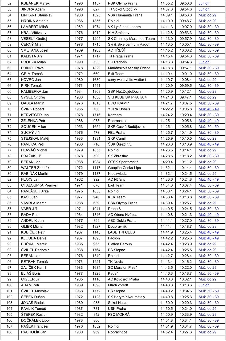 8 09:53.3 Muži 30-39 58 VESELÝ Ond ej 1977 1295 SK Chinmoy Marathon Team 14:13.0 09:57.9 Muži 30-39 59 ERNÝ Milan 1978 1715 Ski & Bike centrum Radotí 14:13.5 10:05.