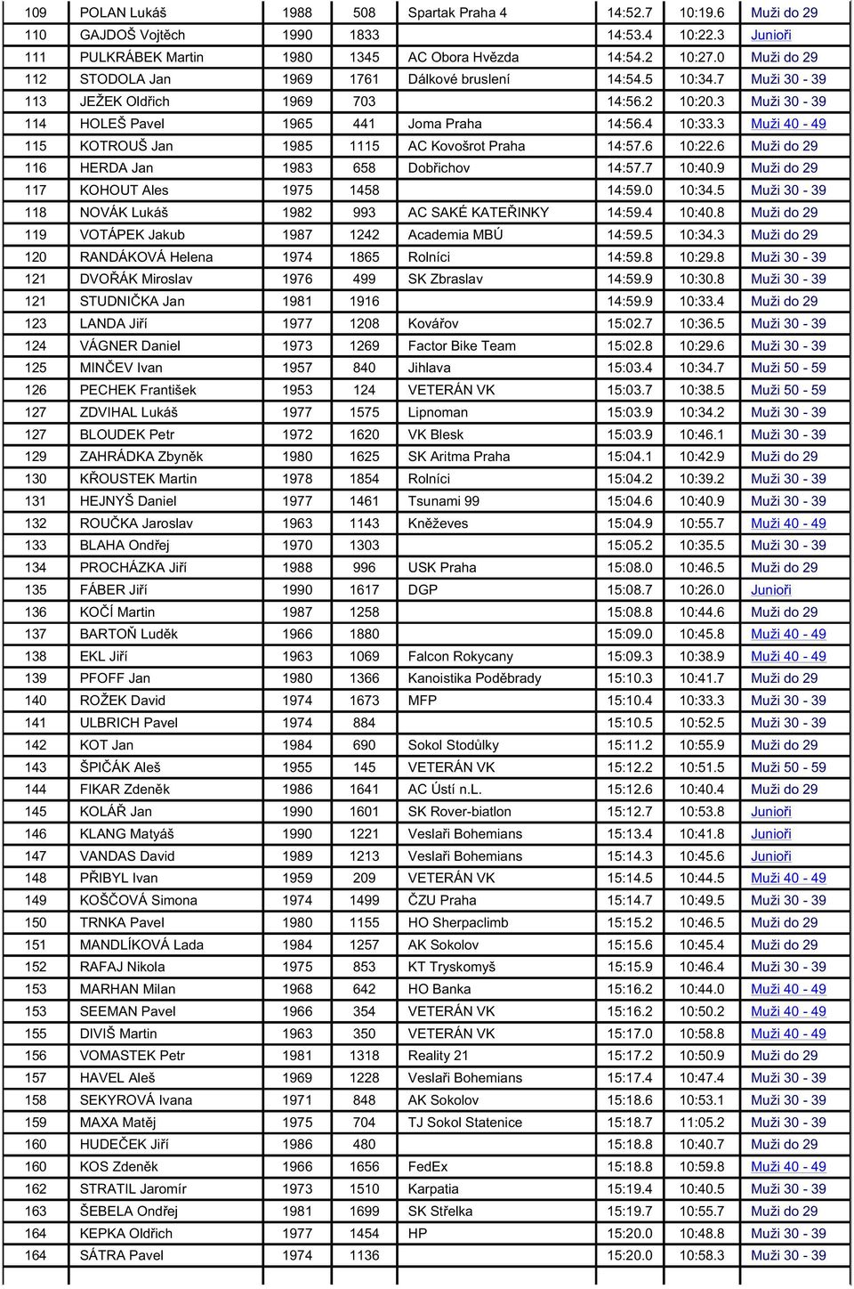 3 Muži 40-49 115 KOTROUŠ Jan 1985 1115 AC Kovošrot Praha 14:57.6 10:22.6 Muži do 29 116 HERDA Jan 1983 658 Dob ichov 14:57.7 10:40.9 Muži do 29 117 KOHOUT Ales 1975 1458 14:59.0 10:34.