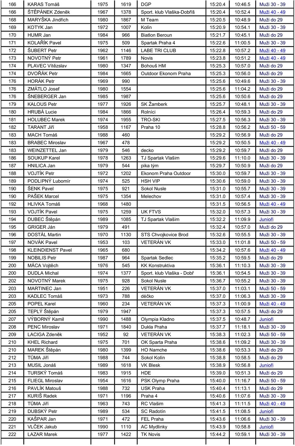 5 Muži 30-39 172 ŠUBERT Petr 1962 1146 LABE TRI CLUB 15:22.8 10:57.2 Muži 40-49 173 NOVOTNÝ Petr 1961 1789 Novis 15:23.8 10:51.2 Muži 40-49 174 PLAVEC Vít zslav 1980 1347 Bohouš HM 15:25.3 10:57.