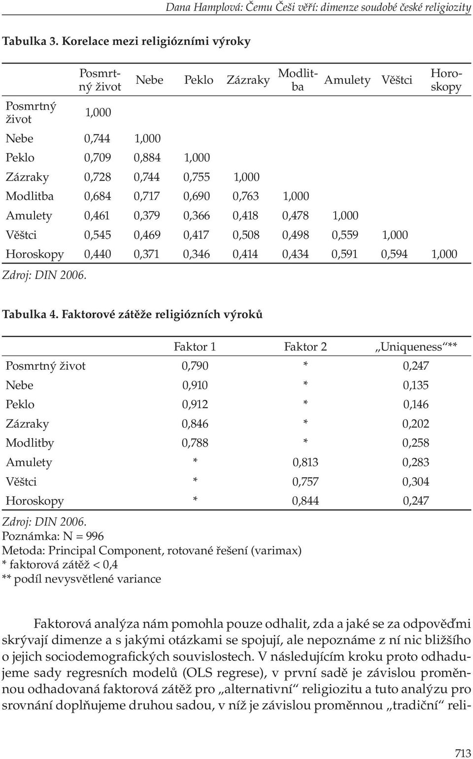 Modlitba 0,684 0,717 0,690 0,763 1,000 Amulety 0,461 0,379 0,366 0,418 0,478 1,000 Věštci 0,545 0,469 0,417 0,508 0,498 0,559 1,000 Horoskopy 0,440 0,371 0,346 0,414 0,434 0,591 0,594 1,000 Zdroj: