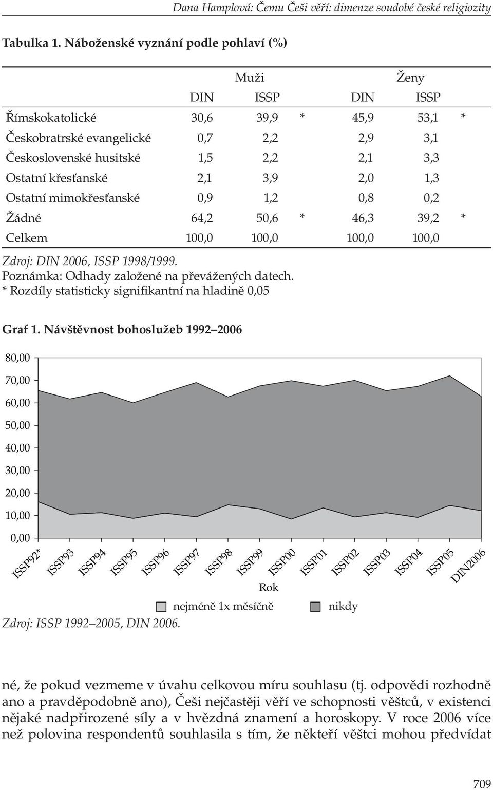 křesťanské 2,1 3,9 2,0 1,3 Ostatní mimokřesťanské 0,9 1,2 0,8 0,2 Žádné 64,2 50,6 * 46,3 39,2 * Celkem 100,0 100,0 100,0 100,0 Zdroj: DIN 2006, ISSP 1998/1999.