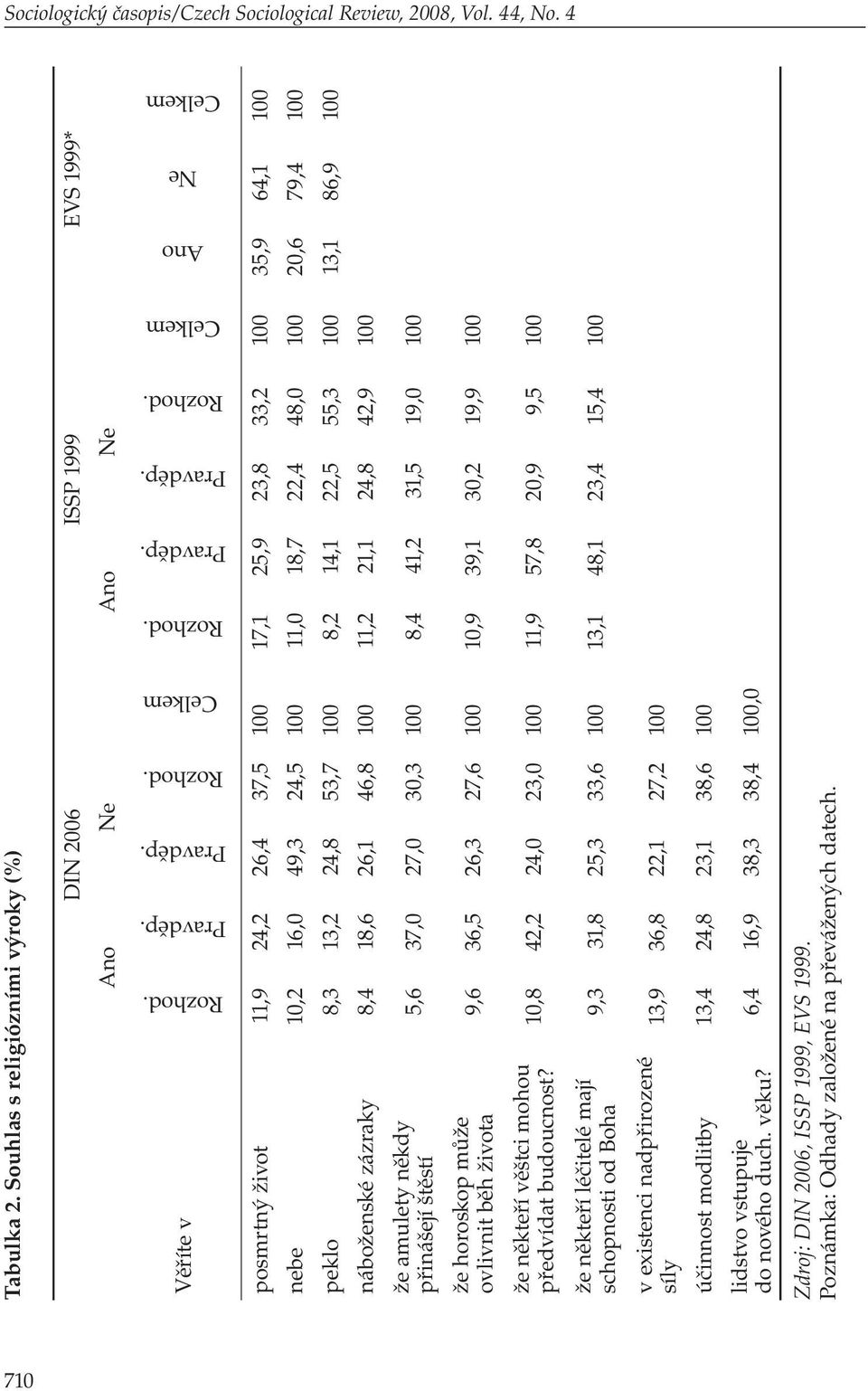 Celkem Ano Ne Celkem Věříte v posmrtný život 11,9 24,2 26,4 37,5 100 17,1 25,9 23,8 33,2 100 35,9 64,1 100 nebe 10,2 16,0 49,3 24,5 100 11,0 18,7 22,4 48,0 100 20,6 79,4 100 peklo 8,3 13,2 24,8 53,7