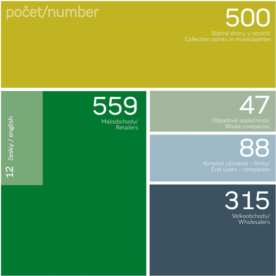 Retailers 47 Odpadové společnosti/ Waste companies 88