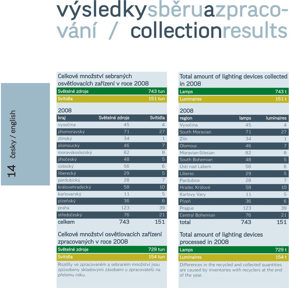 36 6 praha 123 39 středočeský 76 21 celkem 743 151 Celkové množství osvětlovacích zařízení zpracovaných v roce 2008 Světelné zdroje 729 tun Svítidla 154 tun Rozdíly ve zpracovaném a sebraném množství