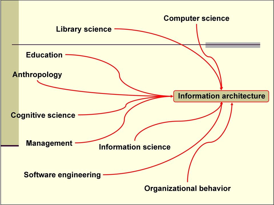 Cognitive science Management Information