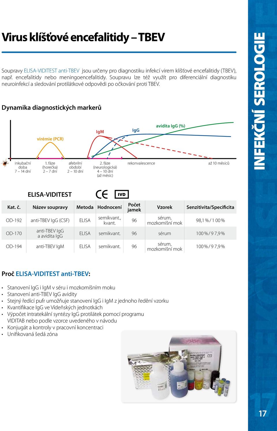 fáze (horečka) 2 7 dní afebrilní období 2 10 dní IgM 2. fáze (neurologická) 4 10 dní (až měsíc) IgG rekonvalescence avidita IgG (%) až 10 měsíců INFEKČNÍ SEROLOGIE ELISA-VIDITEST Kat. č.